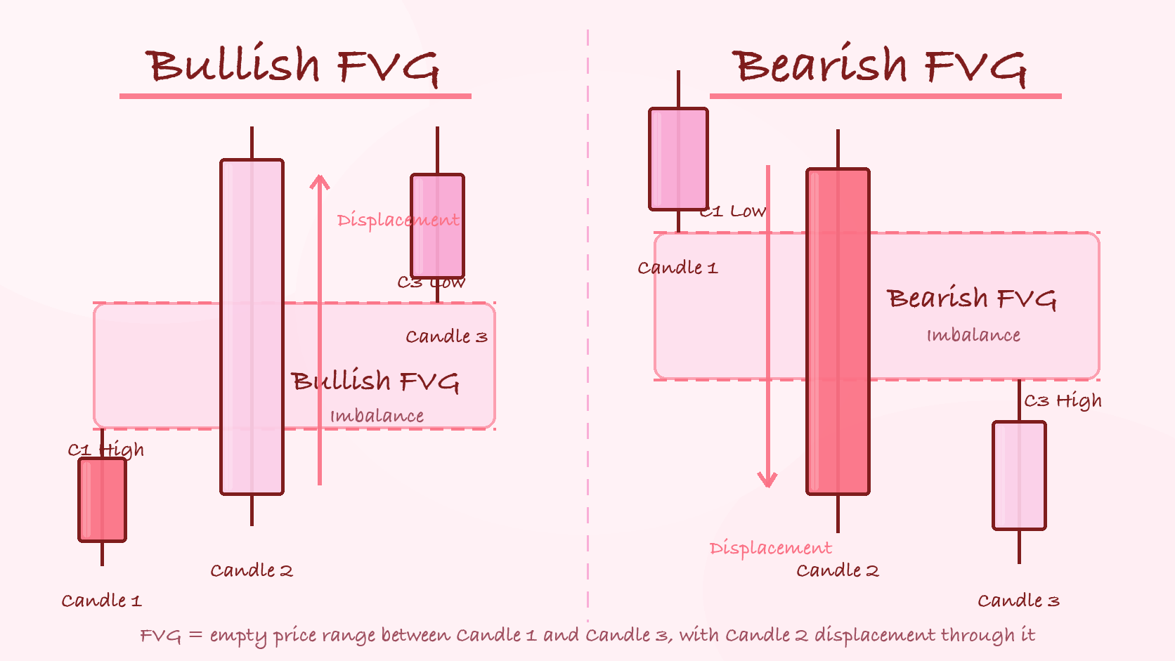 3캔들 Bullish FVG와 Bearish FVG 위치 비교 시각자료