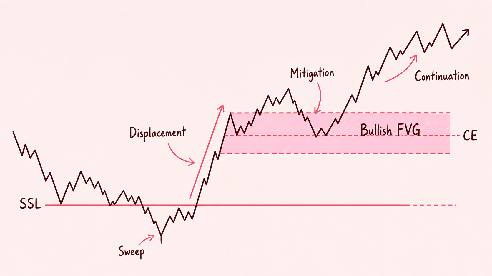 SSL 제거 이후 Bullish FVG 재방문과 CE 반응 시각자료