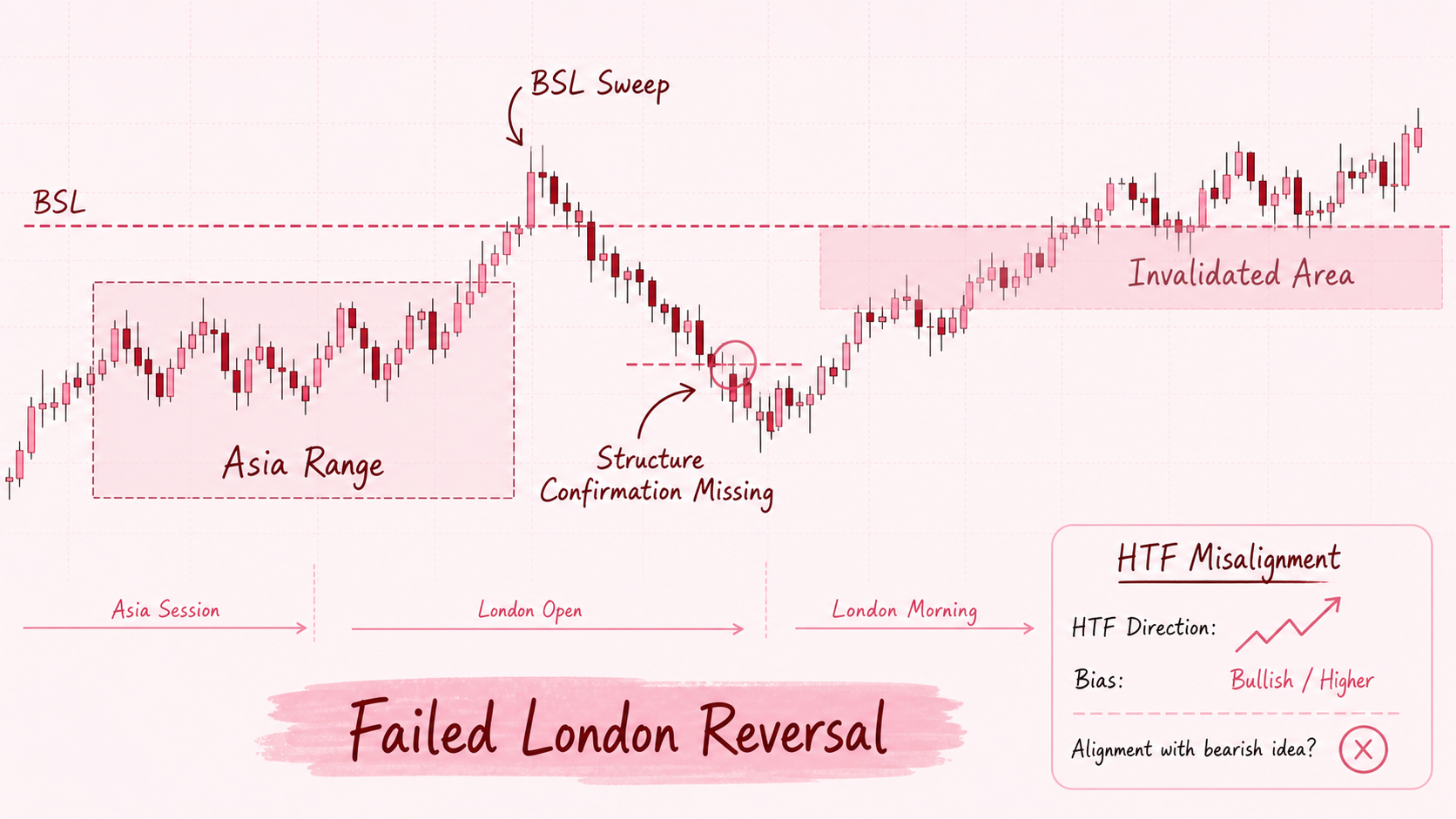 BSL 회수 뒤 구조 확인과 HTF 방향이 맞지 않아 London Reversal이 실패하는 차트
