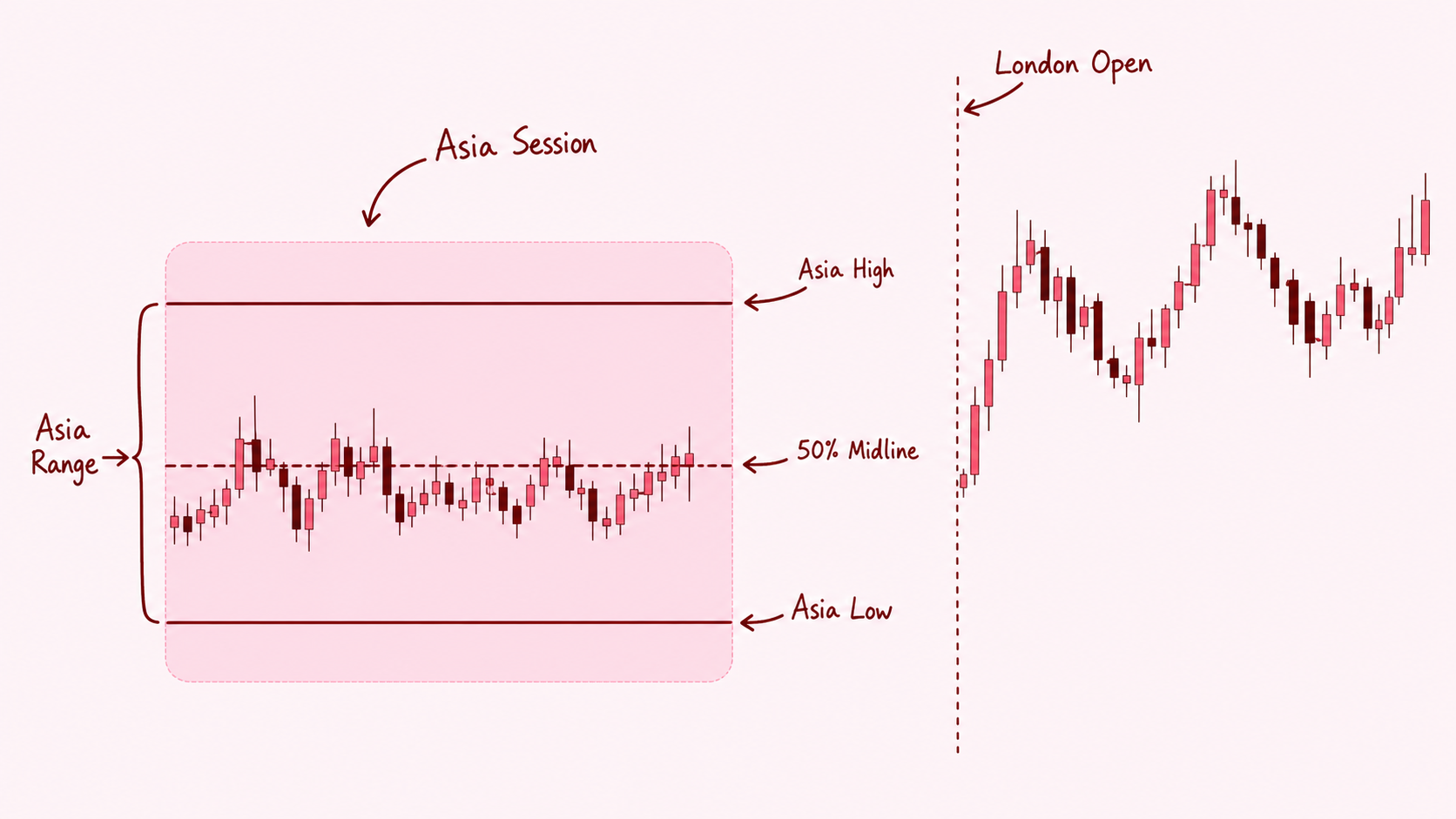 Asia Session의 좁은 레인지와 Asia High, Asia Low, 50% Midline