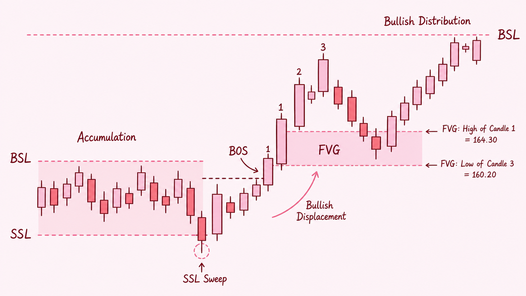 SSL sweep 뒤 불리시 displacement와 FVG 반응으로 이어지는 AMD 흐름