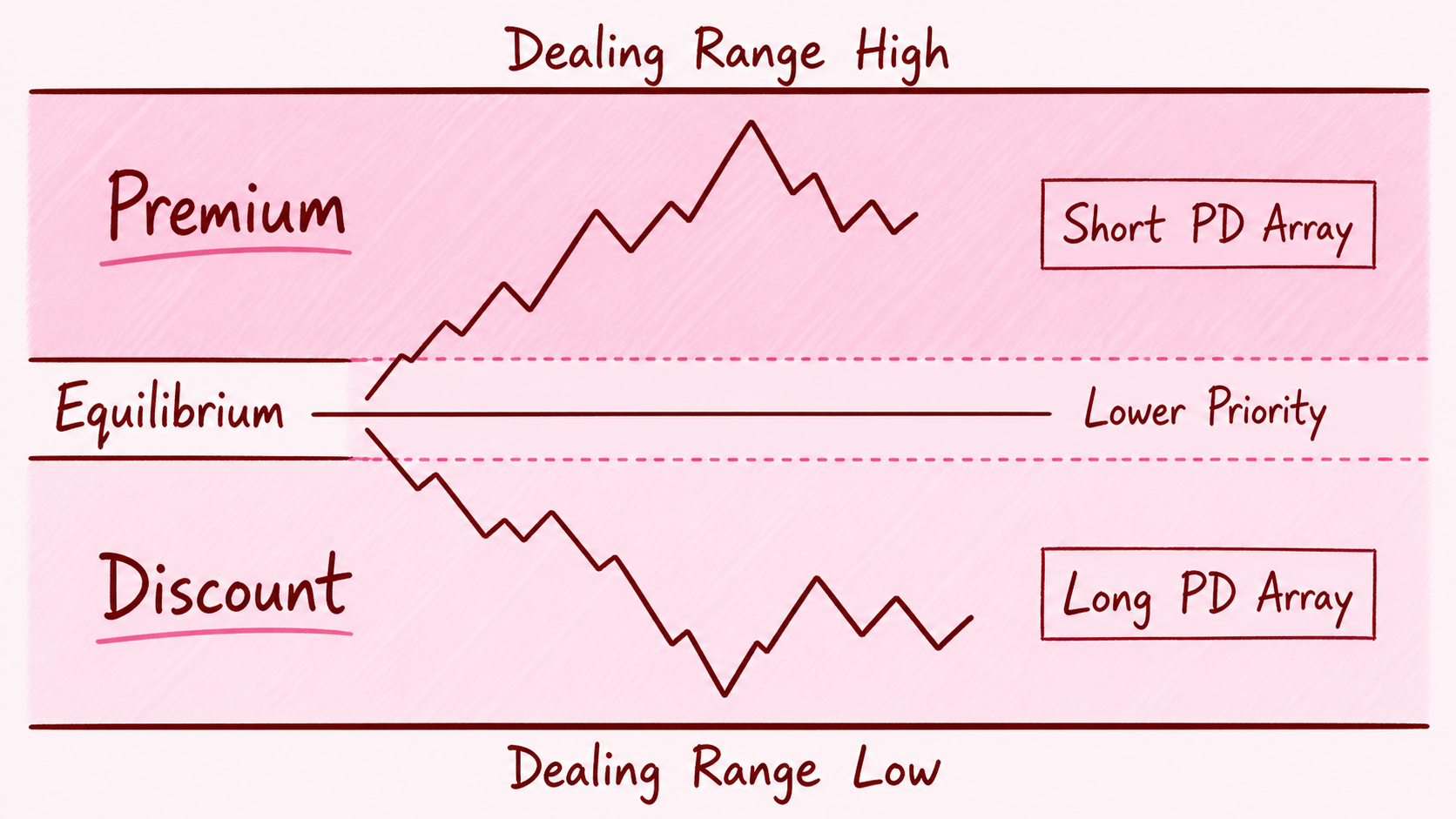 Dealing Range의 Premium과 Discount에 따른 PD Array 우선순위 차트